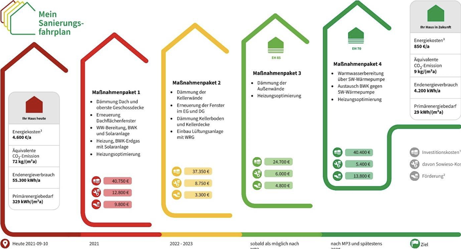 Beispiel eines Sanierungsfahrplans